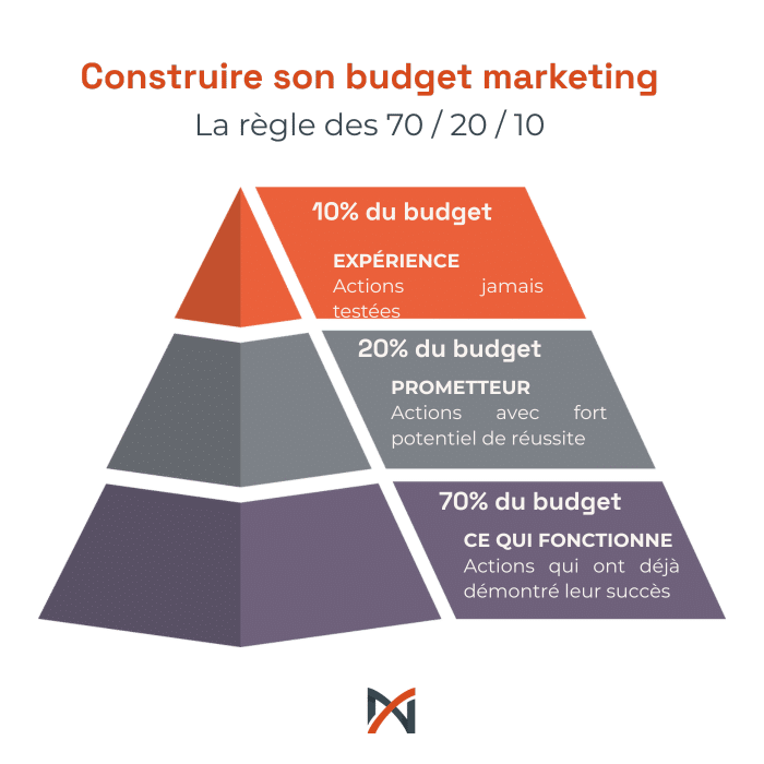 schéma de la répartition du budget marketing selon la méthode 70 20 10