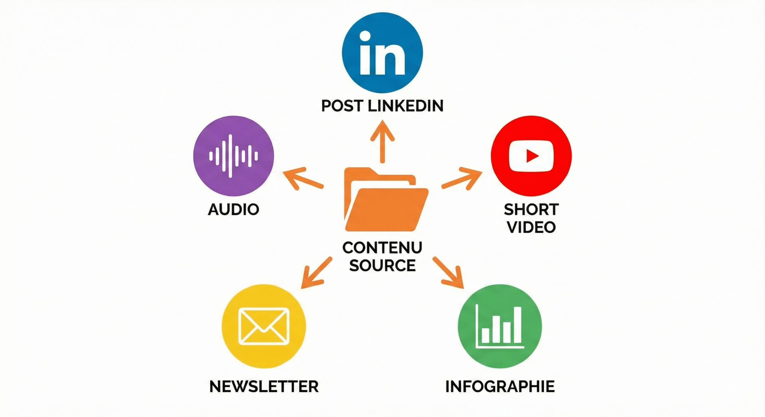 schéma représentant le recyclage d'un contenu principal via le reformatage sur d'autres canaux