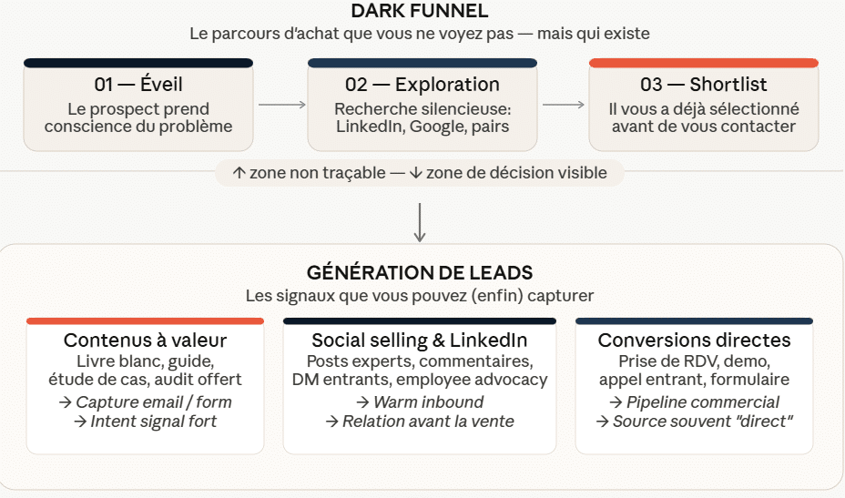 dark-funnel-dark-social-generation-leads-b2b.svg