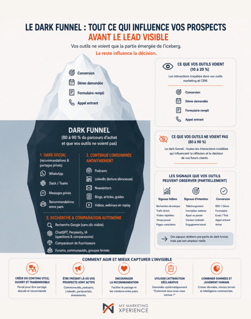 Infographie dark funnel : tout ce qui influence vos prospects avant le lead visible – My Marketing Xperience
